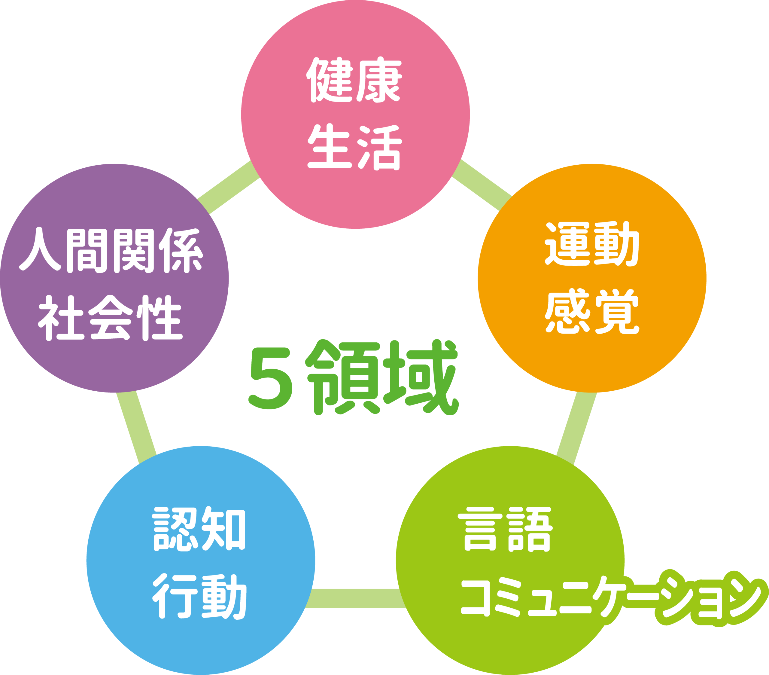 5領域支援